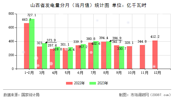 山西省发电量分月(当月值)统计图 山西省发电量分月(当月值)统计图