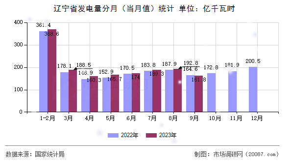 辽宁省发电量分月(当月值)统计 辽宁省发电量分月(当月值)统计
