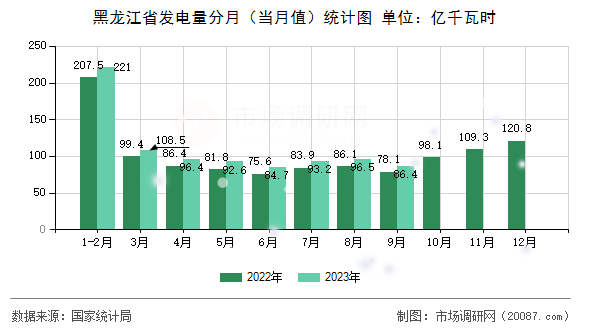 黑龙江省发电量分月（当月值）统计图
