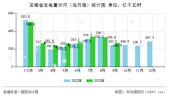 安徽省发电量分月（当月值）统计图