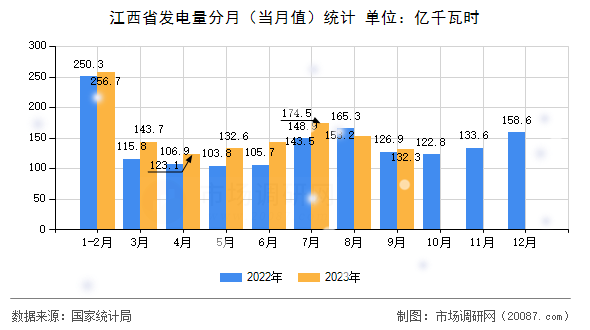 江西省发电量分月（当月值）统计