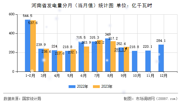 河南省发电量分月(当月值)统计图 河南省发电量分月(当月值)统计图