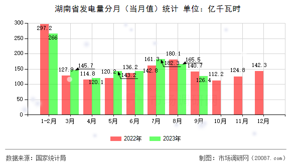 湖南省发电量分月（当月值）统计