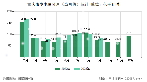 重庆市发电量分月（当月值）统计