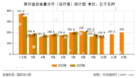 贵州省发电量分月(当月值)统计图 贵州省发电量分月(当月值)统计图