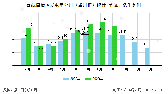 西藏自治区发电量分月(当月值)统计 西藏自治区发电量分月(当月值)统计