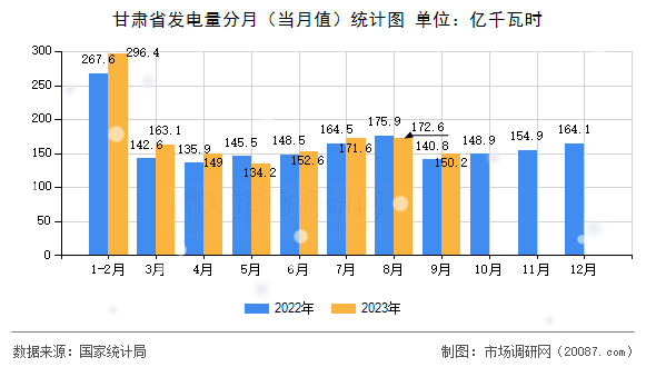 甘肃省发电量分月（当月值）统计图