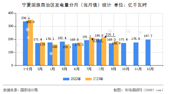 宁夏回族自治区发电量分月（当月值）统计