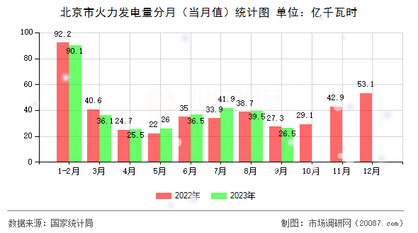 北京市火力发电量分月（当月值）统计图
