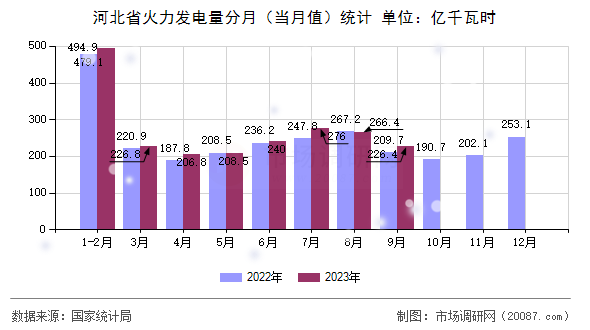 河北省火力发电量分月（当月值）统计