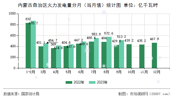 内蒙古自治区火力发电量分月(当月值)统计图 内蒙古自治区火力发电量分月(当月值)统计图