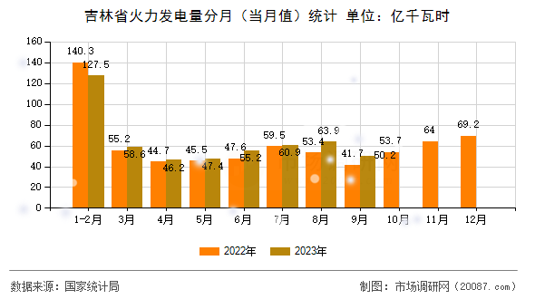 吉林省火力发电量分月(当月值)统计 吉林省火力发电量分月(当月值)统计
