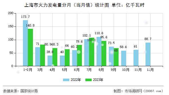 上海市火力发电量分月(当月值)统计图 上海市火力发电量分月(当月值)统计图