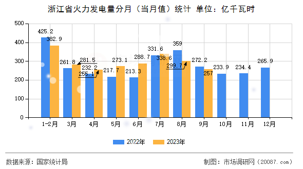 浙江省火力发电量分月（当月值）统计