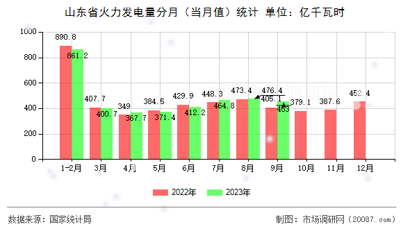 山东省火力发电量分月(当月值)统计 山东省火力发电量分月(当月值)统计