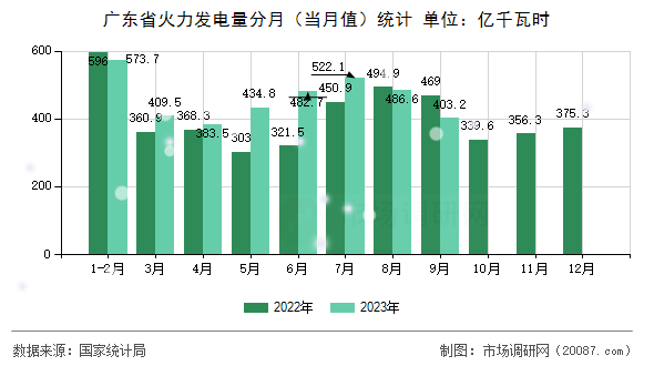 广东省火力发电量分月（当月值）统计