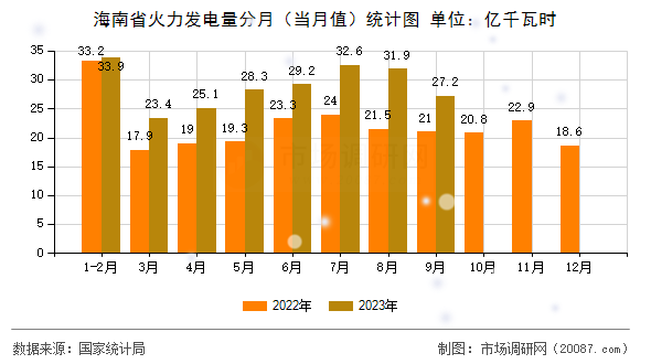 海南省火力发电量分月(当月值)统计图 海南省火力发电量分月(当月值)统计图
