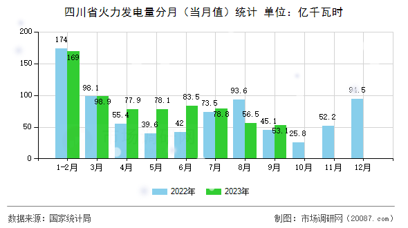 四川省火力发电量分月（当月值）统计