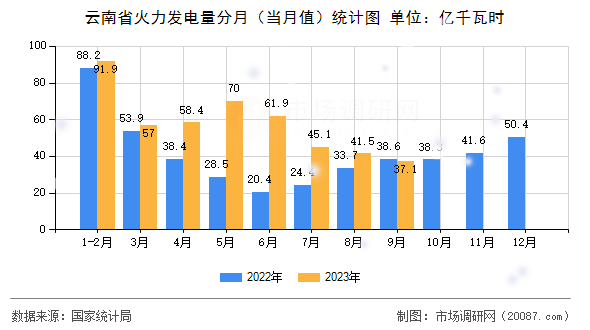 云南省火力发电量分月(当月值)统计图 云南省火力发电量分月(当月值)统计图