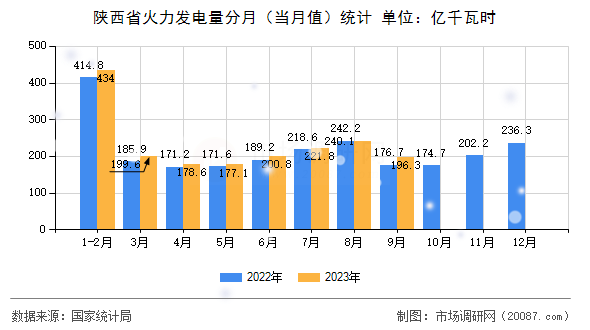 陕西省火力发电量分月（当月值）统计
