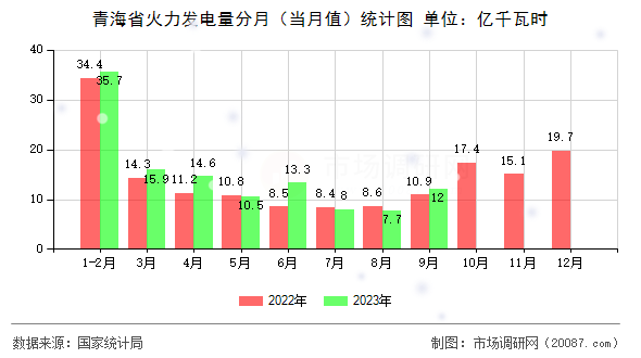 青海省火力发电量分月（当月值）统计图