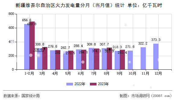 新疆维吾尔自治区火力发电量分月(当月值)统计 新疆维吾尔自治区火力发电量分月(当月值)统计