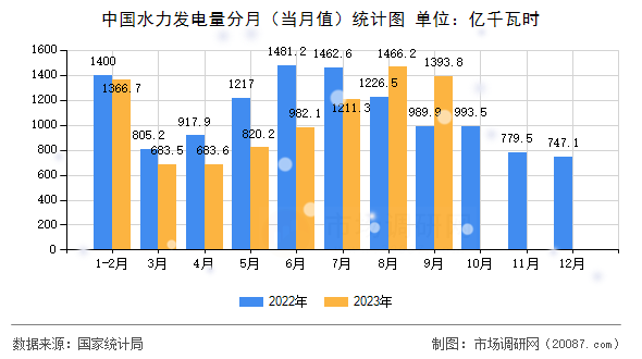 中国水力发电量分月(当月值)统计图 中国水力发电量分月(当月值)统计图