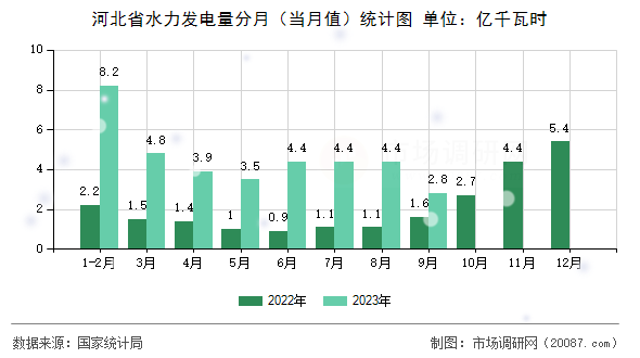 河北省水力发电量分月（当月值）统计图