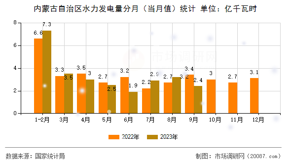 内蒙古自治区水力发电量分月(当月值)统计 内蒙古自治区水力发电量分月(当月值)统计
