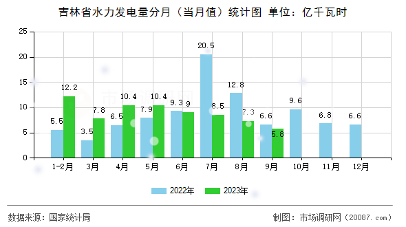 吉林省水力发电量分月（当月值）统计图