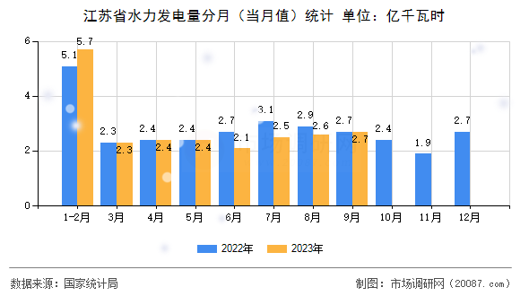 江苏省水力发电量分月(当月值)统计 江苏省水力发电量分月(当月值)统计