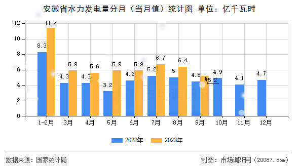 安徽省水力发电量分月(当月值)统计图 安徽省水力发电量分月(当月值)统计图
