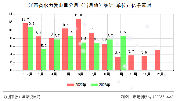 江西省水力发电量分月(当月值)统计 江西省水力发电量分月(当月值)统计
