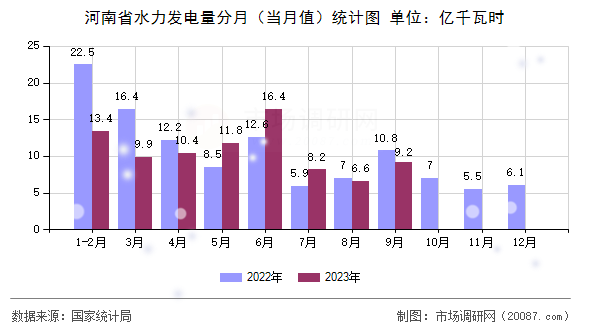 河南省水力发电量分月（当月值）统计图