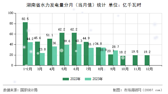 湖南省水力发电量分月(当月值)统计 湖南省水力发电量分月(当月值)统计