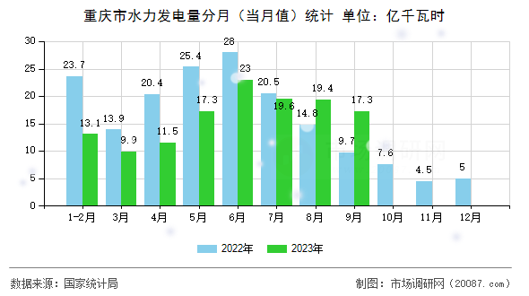 重庆市水力发电量分月（当月值）统计
