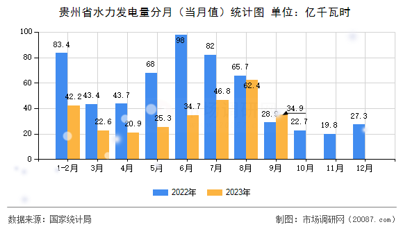 贵州省水力发电量分月（当月值）统计图