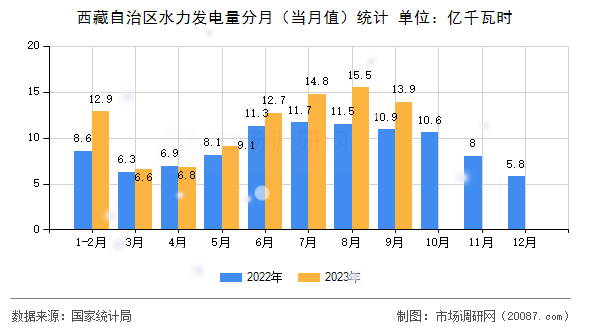 西藏自治区水力发电量分月(当月值)统计 西藏自治区水力发电量分月(当月值)统计
