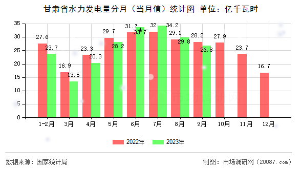 甘肃省水力发电量分月（当月值）统计图