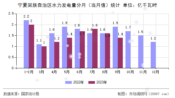 宁夏回族自治区水力发电量分月（当月值）统计