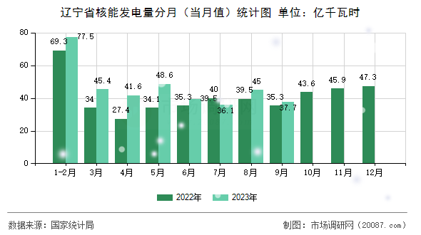 辽宁省核能发电量分月（当月值）统计图