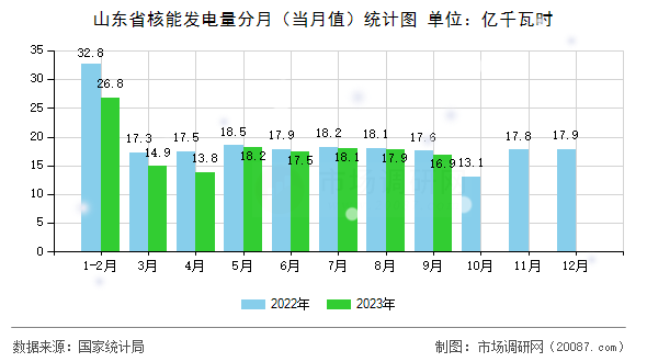 山东省核能发电量分月（当月值）统计图