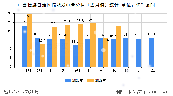 广西壮族自治区核能发电量分月（当月值）统计