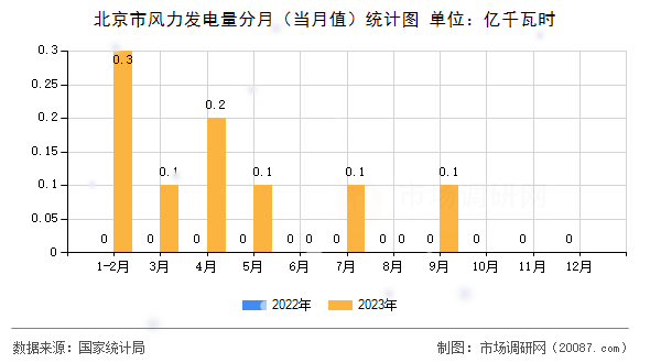 北京市风力发电量分月（当月值）统计图