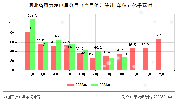 河北省风力发电量分月(当月值)统计 河北省风力发电量分月(当月值)统计
