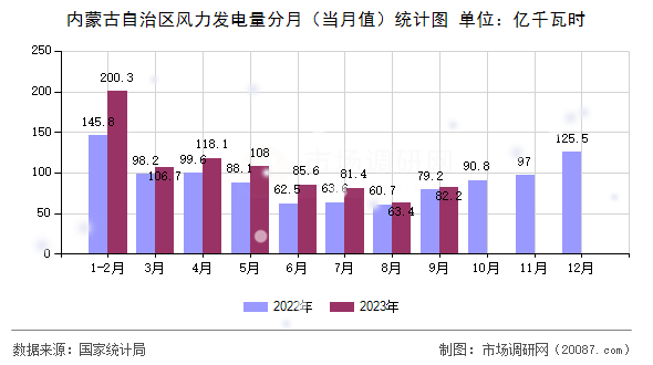 内蒙古自治区风力发电量分月(当月值)统计图 内蒙古自治区风力发电量分月(当月值)统计图