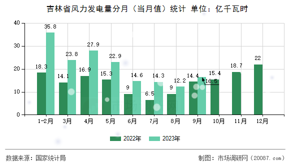 吉林省风力发电量分月（当月值）统计