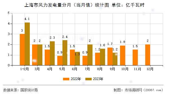 上海市风力发电量分月（当月值）统计图