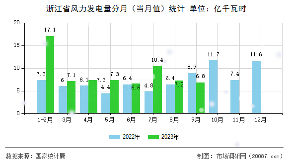 浙江省风力发电量分月（当月值）统计