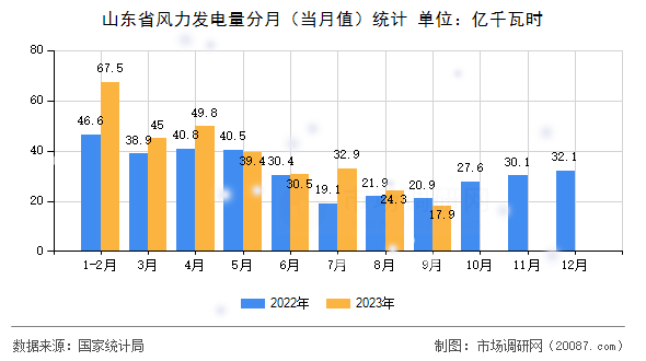 山东省风力发电量分月(当月值)统计 山东省风力发电量分月(当月值)统计